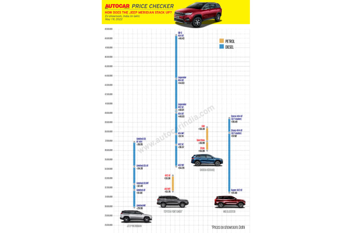 Jeep Meridian launched in India at Rs 29.90 lakh